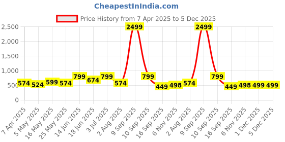 myntra.com JAIPUR FABRIC Yellow & Brown Floral 180 TC King Bedsheet with 2 Pillow Covers jaipur fabric Price History Graph from 7 Apr 2025 to 5 Dec 2025