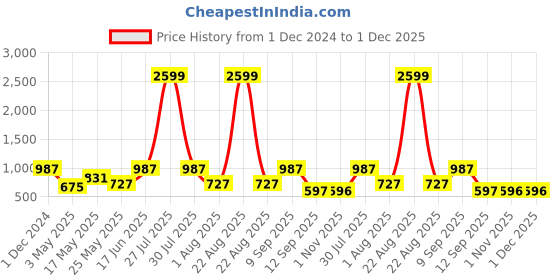 myntra.com JAIPUR FABRIC Yellow & Green Floral King Bedsheet with 2 Pillow Covers jaipur fabric Price History Graph from 1 Dec 2024 to 30 Nov 2025