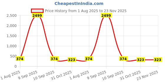 myntra.com JAIPUR FABRIC Yellow & Green Peacock Digital Printed Jute Cotton Square Cushion Cover jaipur fabric Price History Graph from 1 Aug 2025 to 23 Nov 2025