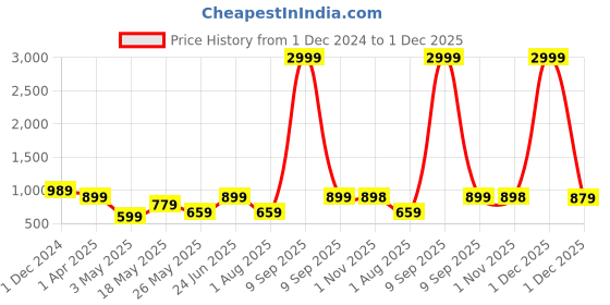 myntra.com JAIPUR FABRIC Yellow & Grey Geometric 180 TC King Bedsheet with 2 Pillow Covers jaipur fabric Price History Graph from 1 Dec 2024 to 1 Dec 2025