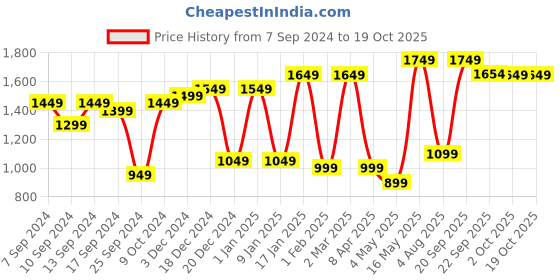 myntra.com JAIPUR FABRIC Yellow & Grey Microfiber Heavy Winter 250 GSM Double Bed Comforter jaipur fabric Price History Graph from 7 Sep 2024 to 17 Oct 2025
