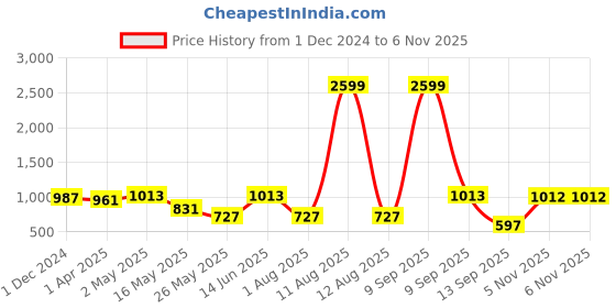 myntra.com JAIPUR FABRIC Yellow & Pink Ethnic Motifs King Bedsheet with 2 Pillow Covers jaipur fabric Price History Graph from 1 Dec 2024 to 6 Nov 2025