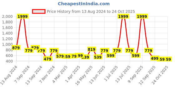 myntra.com JAIPUR FABRIC Yellow & White Ethnic Motifs 144 TC King Bedsheet with 2 Pillow Covers jaipur fabric Price History Graph from 13 Aug 2024 to 24 Oct 2025