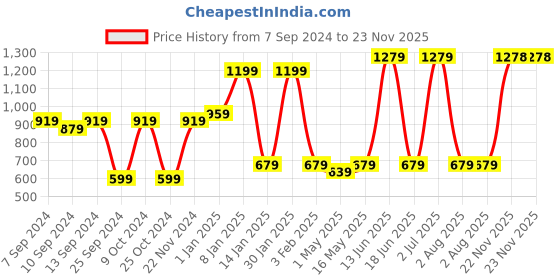 myntra.com JAIPUR FABRIC Yellow & White Ethnic Motifs Cotton 210 TC Queen Bedsheet & 2 Pillow Covers jaipur fabric Price History Graph from 7 Sep 2024 to 23 Nov 2025