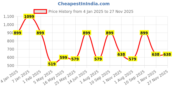 myntra.com JAIPUR FABRIC Yellow & White Floral Window jaipur fabric Price History Graph from 4 Jan 2025 to 25 Nov 2025