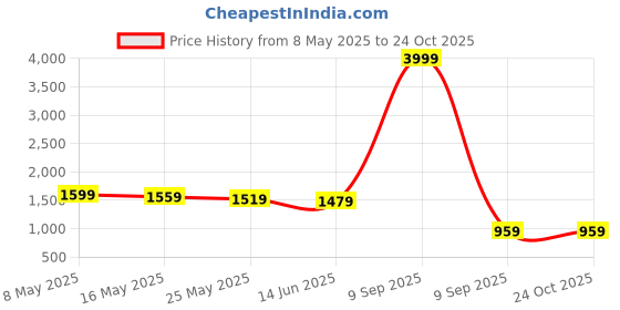 myntra.com JAIPUR FABRIC Yellow & White Printed Cotton 260 TC King Bedsheet Set 2.74m x 2.74m jaipur fabric Price History Graph from 8 May 2025 to 24 Oct 2025