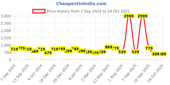 myntra.com JAIPUR FABRIC Yellow Ethnic Motifs Cotton 180 TC Single Bedsheet with 2 Pillow Covers jaipur fabric Price History Graph from 7 Sep 2024 to 17 Oct 2025