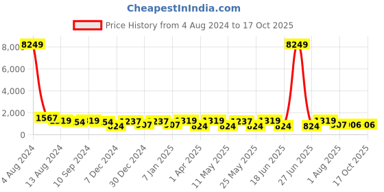 myntra.com JAIPUR FABRIC Yellow Ethnic Motifs Cotton 240 TC Double King Bedsheet with 2 Pillow Covers jaipur fabric Price History Graph from 4 Aug 2024 to 17 Oct 2025