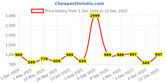 myntra.com JAIPUR FABRIC Yellow Geometric 180 TC King Bedsheet with 2 Pillow Covers jaipur fabric Price History Graph from 1 Dec 2024 to 22 Dec 2025