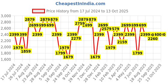 myntra.com Jaipur Folk Beads and Stones Ready to Wear Lehenga & Unstitched Blouse With Dupatta jaipur folk Price History Graph from 17 Jul 2024 to 13 Oct 2025