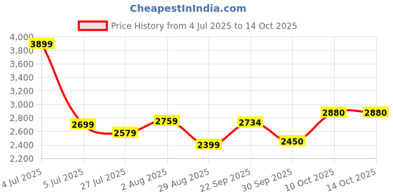 myntra.com Jaipur Folk Embellished Beads and Stones Foil Print Ready to Wear Lehenga & Unstitched Blouse With Dupatta jaipur folk Price History Graph from 4 Jul 2025 to 13 Oct 2025