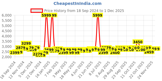 myntra.com indi inside Jaipur Folk Embellished Shibori Ready to Wear Lehenga & Unstitched Blouse With Dupatta indi inside Price History Graph from 18 Sep 2024 to 30 Nov 2025