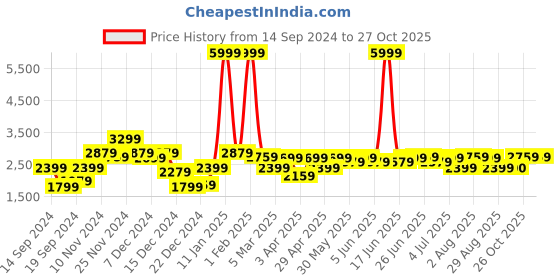 myntra.com Jaipur Folk Embroidered Beads and Stones Foil Print Ready to Wear Lehenga & Unstitched Blouse With Dupatta jaipur folk Price History Graph from 14 Sep 2024 to 26 Oct 2025