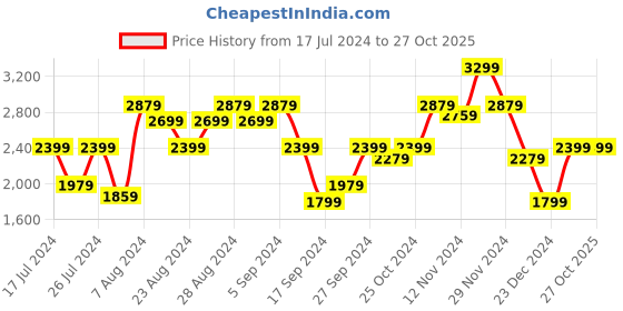 myntra.com Jaipur Folk Embroidered Ready To Wear Lehenga & Unstitched Blouse With Dupatta jaipur folk Price History Graph from 17 Jul 2024 to 27 Oct 2025