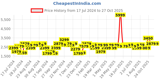 myntra.com Jaipur Folk Embroidered Sequinned Ready to Wear Lehenga & Unstitched Blouse With Dupatta jaipur folk Price History Graph from 17 Jul 2024 to 27 Oct 2025