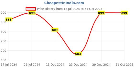 myntra.com Jaipur Folk Leheriya Woven Design Gotta Patti Saree jaipur folk Price History Graph from 17 Jul 2024 to 31 Oct 2025