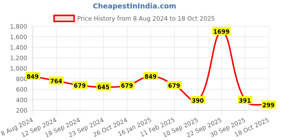 myntra.com Jaipur Folk Off White & Yellow Set of 2 Checked Square Cushion Covers jaipur folk Price History Graph from 8 Aug 2024 to 18 Oct 2025