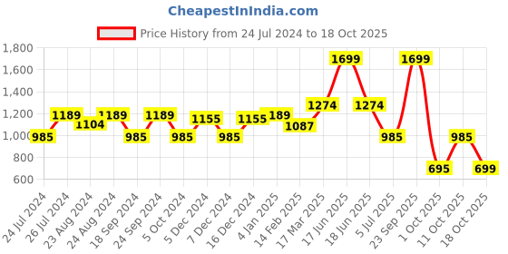 myntra.com Jaipur Folk Red & Pink 5 Pieces Printed Square Cushion Covers jaipur folk Price History Graph from 24 Jul 2024 to 18 Oct 2025