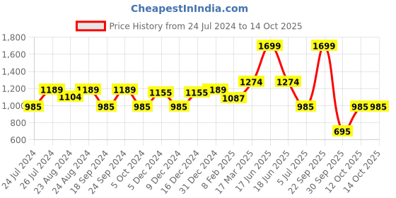 myntra.com Jaipur Folk Red & White 5 Pieces Abstract Square Cushion Covers jaipur folk Price History Graph from 24 Jul 2024 to 14 Oct 2025