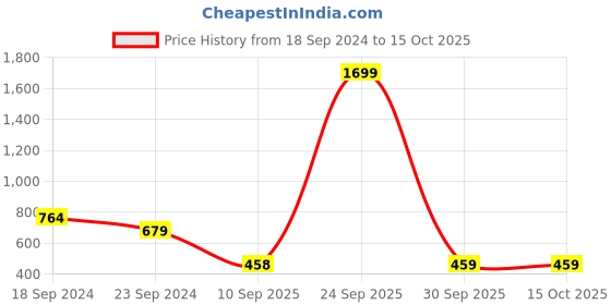 myntra.com Jaipur Folk Red Set of 2 Floral Square Cushion Covers jaipur folk Price History Graph from 18 Sep 2024 to 15 Oct 2025