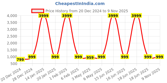 myntra.com Jaipur Folk Striped Beads and Stones Kota Striped Saree with Unstitched Contrast Blouse jaipur folk Price History Graph from 20 Dec 2024 to 9 Nov 2025
