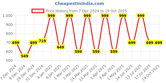 myntra.com Jaipur Fragrances Aarzoo Long Lasting Attar- 6 ml jaipur fragrances Price History Graph from 7 Dec 2024 to 19 Oct 2025