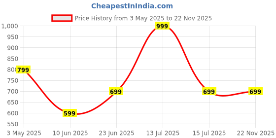 myntra.com Jaipur Fragrances Adonis Long Lasting Attar- 6 ml jaipur fragrances Price History Graph from 3 May 2025 to 22 Nov 2025