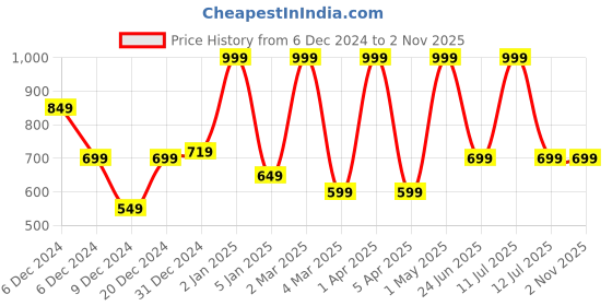 myntra.com Jaipur Fragrances Alfaaz Long Lasting Attar - 6 ml jaipur fragrances Price History Graph from 6 Dec 2024 to 2 Nov 2025
