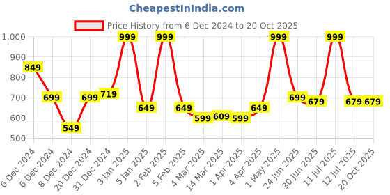 myntra.com Jaipur Fragrances Azeez Long Lasting Attar - 6 ml jaipur fragrances Price History Graph from 6 Dec 2024 to 19 Oct 2025