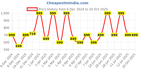 myntra.com Jaipur Fragrances Fragrance De Jaipur Long Lasting Attar - 6 ml jaipur fragrances Price History Graph from 6 Dec 2024 to 19 Oct 2025