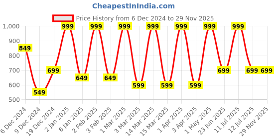 myntra.com Jaipur Fragrances Karishma Long Lasting Attar - 6 ml jaipur fragrances Price History Graph from 6 Dec 2024 to 28 Nov 2025