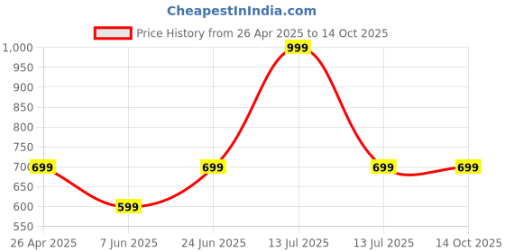 myntra.com Jaipur Fragrances Kesar Chandan Long Lasting Non Alcoholic Attar - 6 ml jaipur fragrances Price History Graph from 26 Apr 2025 to 14 Oct 2025