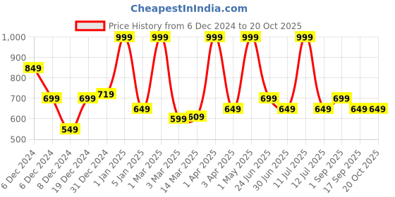 myntra.com Jaipur Fragrances Lavender Long Lasting Attar - 6 ml jaipur fragrances Price History Graph from 6 Dec 2024 to 19 Oct 2025