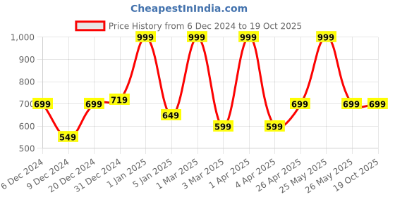 myntra.com Jaipur Fragrances Musk Long Lasting Attar - 6 ml jaipur fragrances Price History Graph from 6 Dec 2024 to 19 Oct 2025