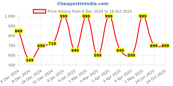 myntra.com Jaipur Fragrances Muskaan Long Lasting Attar - 6 ml jaipur fragrances Price History Graph from 6 Dec 2024 to 19 Oct 2025