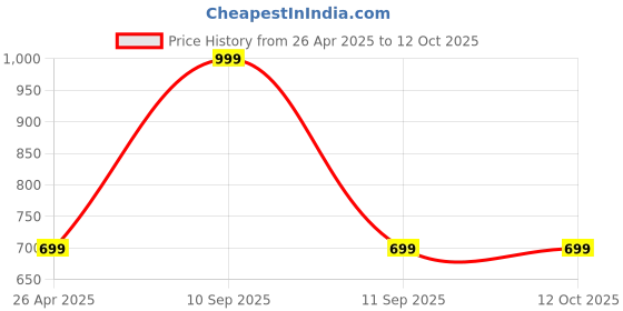 myntra.com Jaipur Fragrances Mystic Ember Long Lasting Non Alcoholic Attar - 6 ml jaipur fragrances Price History Graph from 26 Apr 2025 to 11 Oct 2025