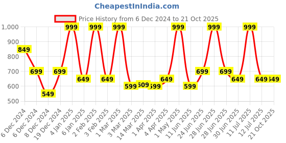 myntra.com Jaipur Fragrances Nazm Long Lasting Attar - 6 ml jaipur fragrances Price History Graph from 6 Dec 2024 to 19 Oct 2025