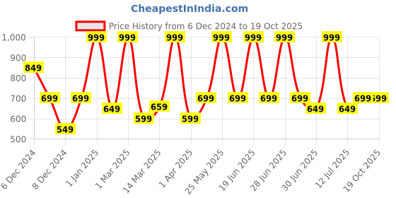 myntra.com Jaipur Fragrances Oudh Musk Long Lasting Attar - 6 ml jaipur fragrances Price History Graph from 6 Dec 2024 to 19 Oct 2025