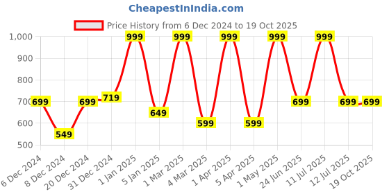 myntra.com Jaipur Fragrances Winsome Long Lasting Attar - 6 ml jaipur fragrances Price History Graph from 6 Dec 2024 to 19 Oct 2025