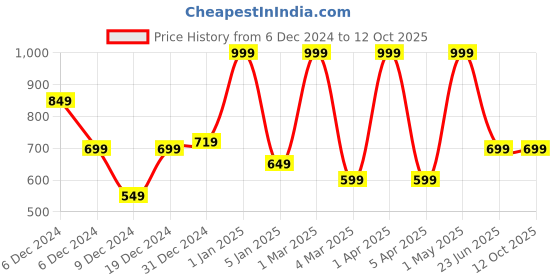myntra.com Jaipur Fragrances Yasmin Long Lasting Attar - 6 ml jaipur fragrances Price History Graph from 6 Dec 2024 to 12 Oct 2025