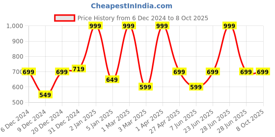 myntra.com Jaipur Fragrances Zephyr Long Lasting Attar- 6 ml jaipur fragrances Price History Graph from 6 Dec 2024 to 8 Oct 2025