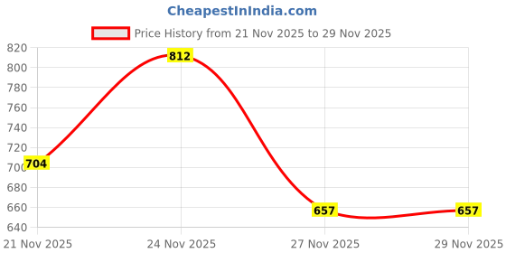 myntra.com JAIPUR GLOBAL Men Classic Casual Shirt jaipur global Price History Graph from 21 Nov 2025 to 28 Nov 2025