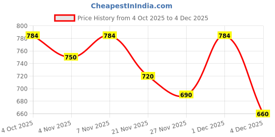 myntra.com JAIPUR GLOBAL Men Relaxed Cargos Trousers jaipur global Price History Graph from 4 Oct 2025 to 4 Dec 2025