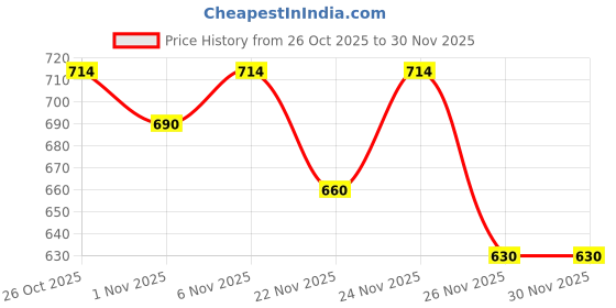myntra.com JAIPUR GLOBAL Men Relaxed Fit Mid Rise Cargos Track Pants jaipur global Price History Graph from 26 Oct 2025 to 30 Nov 2025