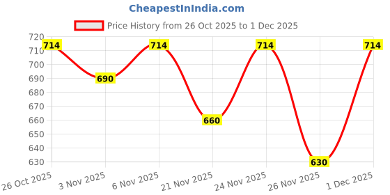 myntra.com JAIPUR GLOBAL Men Relaxed Fit Mid Rise Track Pants jaipur global Price History Graph from 26 Oct 2025 to 1 Dec 2025