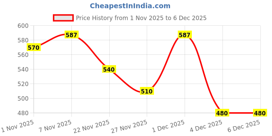 myntra.com JAIPUR GLOBAL Men Relaxed Mid-Rise Cotton Trouser jaipur global Price History Graph from 1 Nov 2025 to 6 Dec 2025
