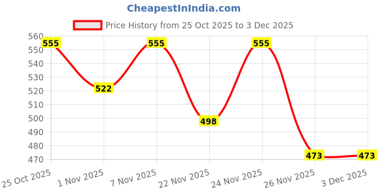 myntra.com JAIPUR GLOBAL Men Relaxed Mid-Rise Drawstring Flat-Front Plain Jogger jaipur global Price History Graph from 25 Oct 2025 to 1 Dec 2025