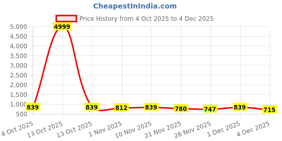 myntra.com JAIPUR GLOBAL Men Relaxed Pleated Trousers jaipur global Price History Graph from 4 Oct 2025 to 4 Dec 2025