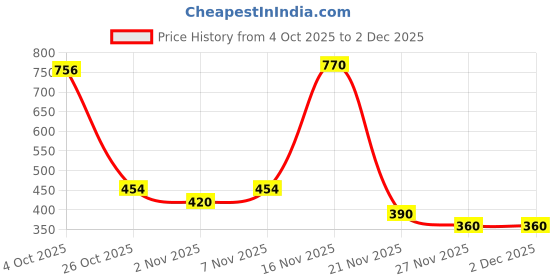 myntra.com JAIPUR GLOBAL Men Relaxed Pleated Trousers jaipur global Price History Graph from 4 Oct 2025 to 2 Dec 2025