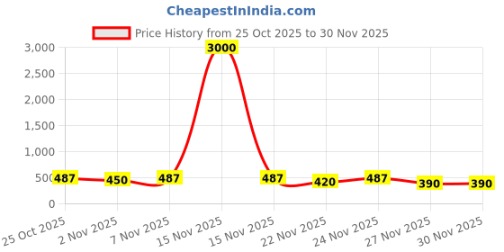 myntra.com JAIPUR GLOBAL Men Relaxed Trousers jaipur global Price History Graph from 25 Oct 2025 to 29 Nov 2025